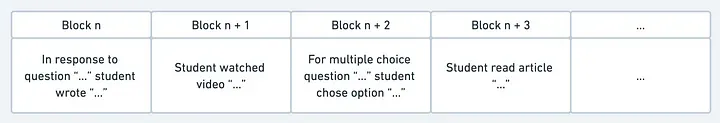 A blockchain of learning activities