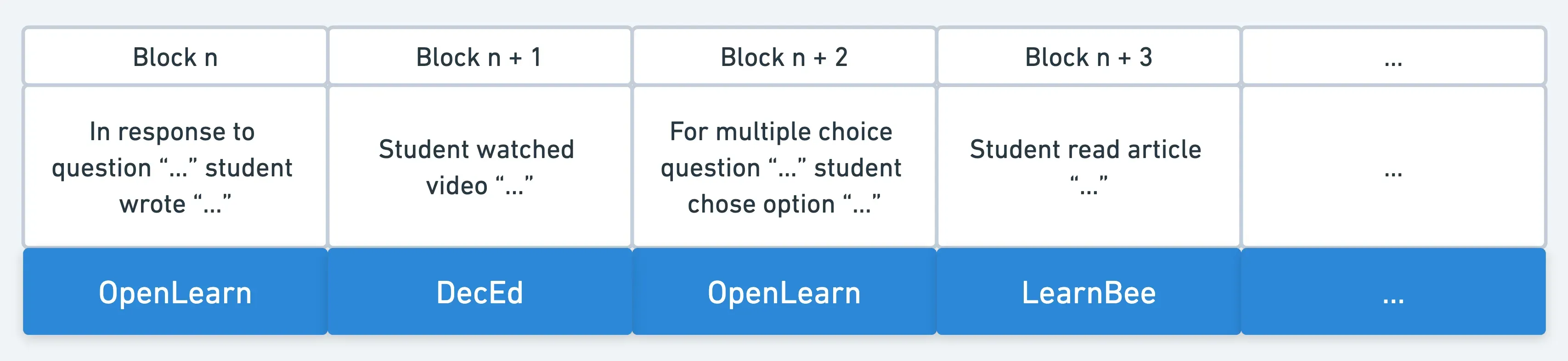 A labelled learning blockchain